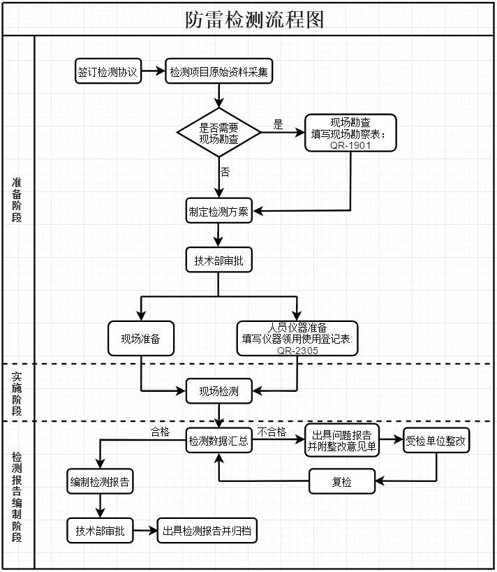 防雷检测流程图.png