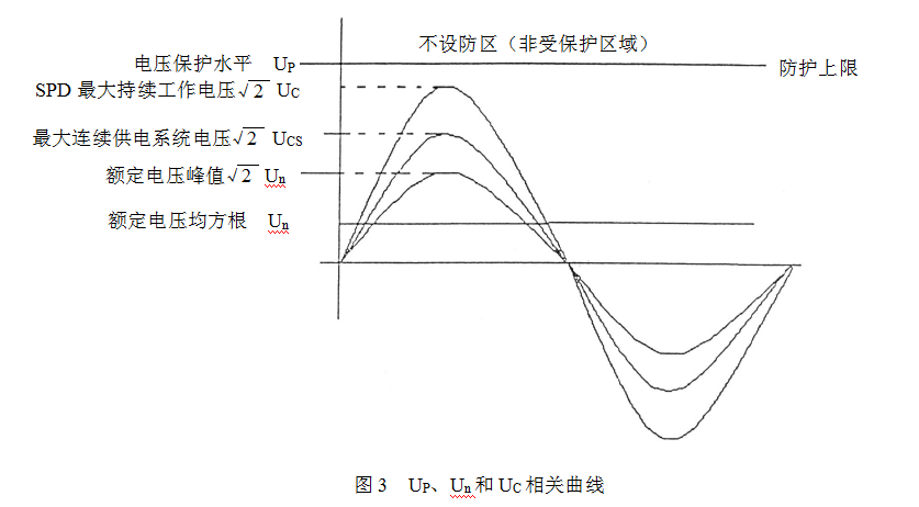 科锐技术-电涌保护器的性能要求和使用原则之SPD性能的主要技术参数